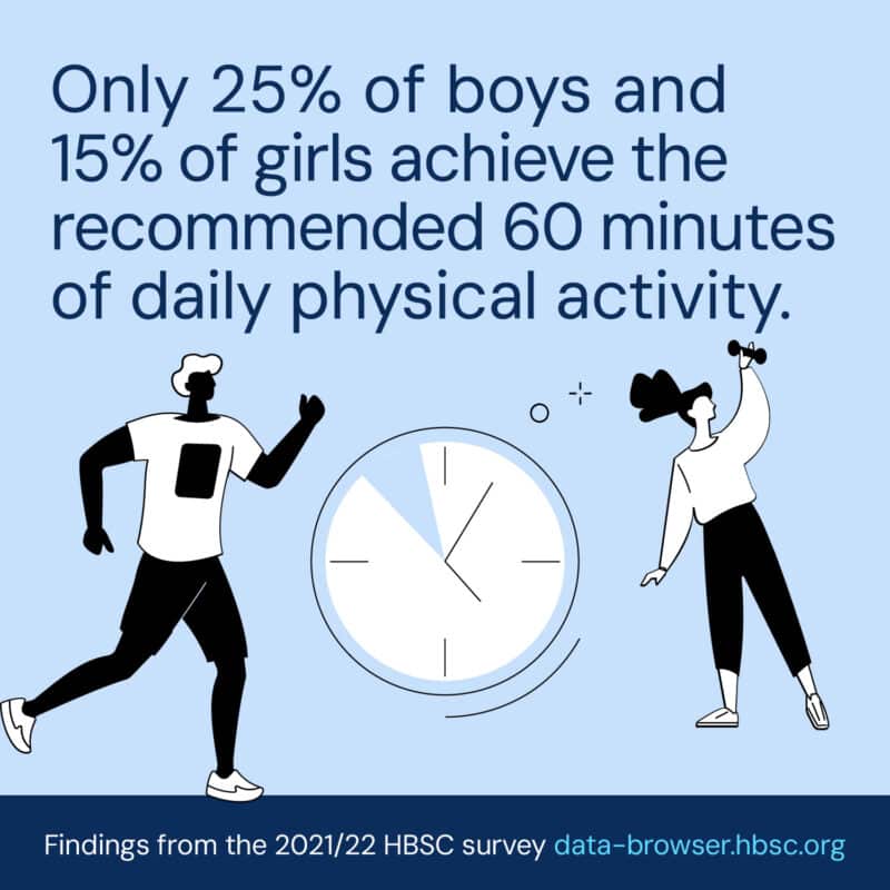 HBSC 2021/22: Only 25% of boys and 15% of girls achieve the recommended 60 minutes of daily physical activity.