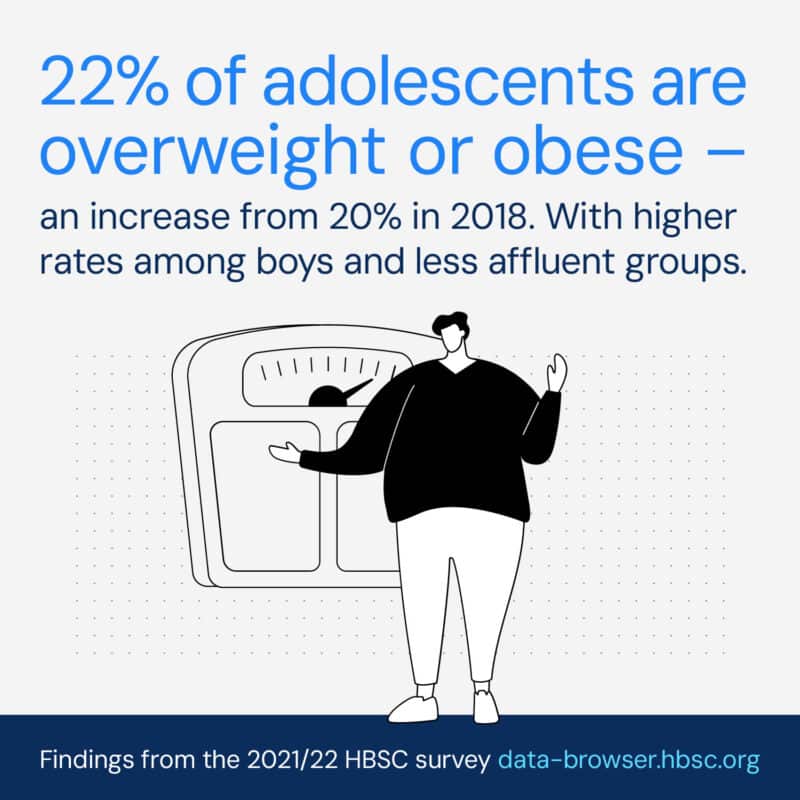 HBSC 2021/22: 22% of adolescents are overweight or obese, up from 20% in 2018, with higher rates among boys and less affluent groups.