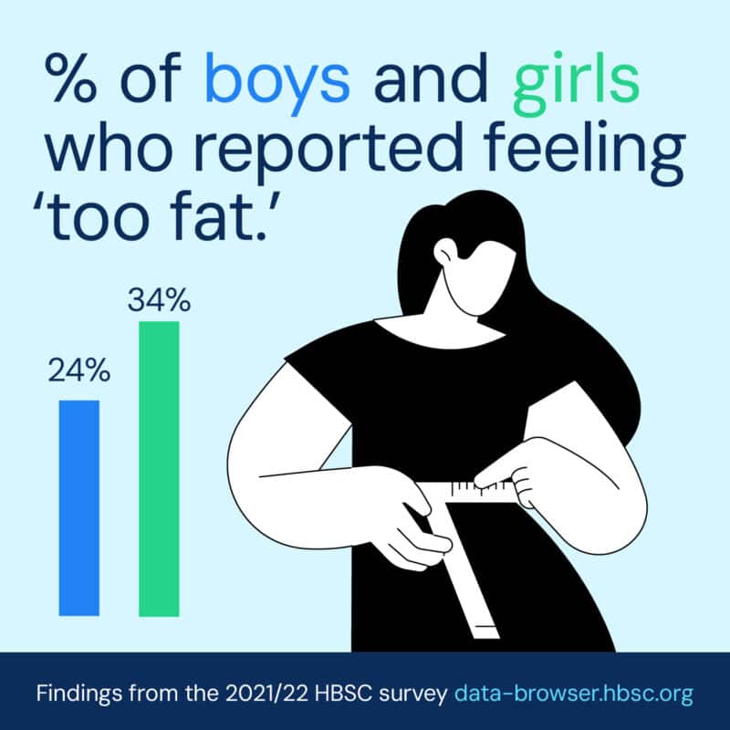 HBSC 2021/22: Percent who reported feeling ‘too fat’: 24% of boys and 34% of girls.